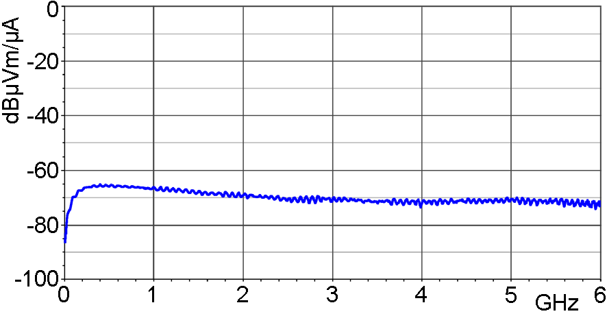 Frequency response [dBµV] / [dBµA/m]